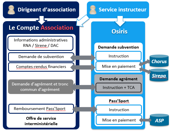 Illustration de l'offre de service Le Compte Asso - Osiris